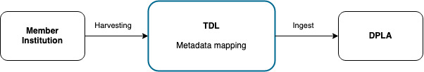 Simple workflow diagram showing the flow of metadata from the member institution to TDL to DPLA