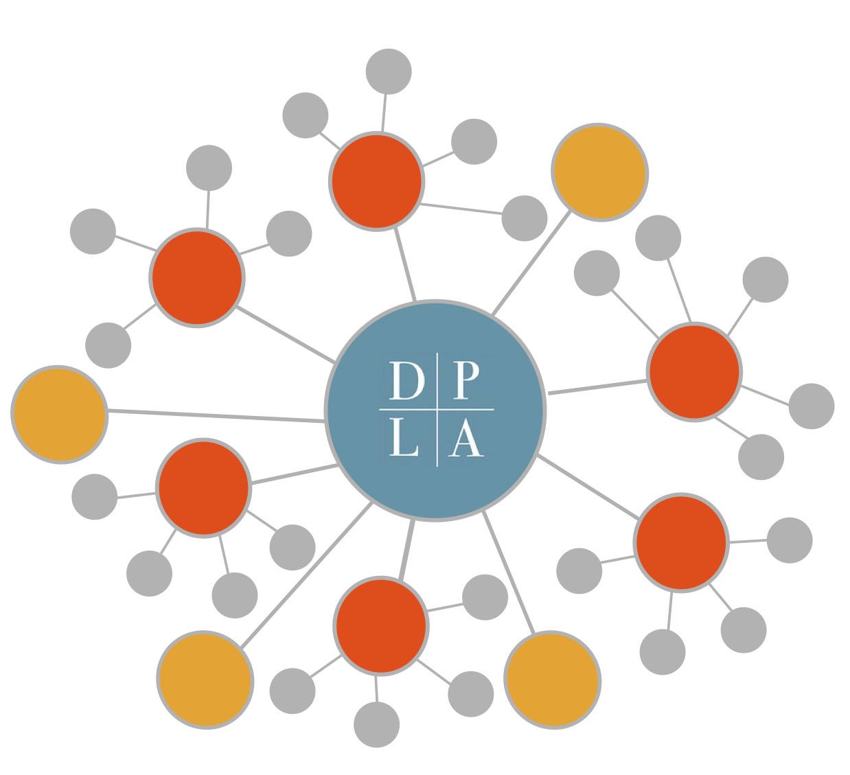 Iconographic representation of the DPLA network, with DPLA as the central node and circles attached to it representing the DPLA hubs